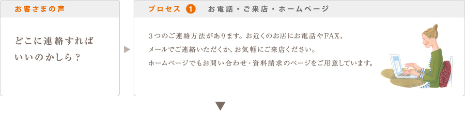 お客さまの声 どこに連絡すれば いいのかしら？  プロセス 1 お電話・ご来店・ホームページ 3つのご連絡方法があります。下記のお近くのお店にお電話やFAX、 メールでご連絡いただくか、お気軽にご来店ください。 ホームページでもお問い合わせ・資料請求のページをご用意しています。