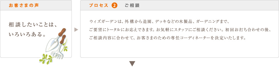 お客さまの声 相談したいことは、 いろいろある。  プロセス 2　ご相談 ウィズガーデンは、外構から造園、デッキなどの木製品、ガーデニングまで、 ご要望にトータルにお応えできます。お気軽にスタッフにご相談ください。初回お打ち合わせの後、 ご相談内容に合わせて、お客さまのための専任コーディネーターを決定いたします。