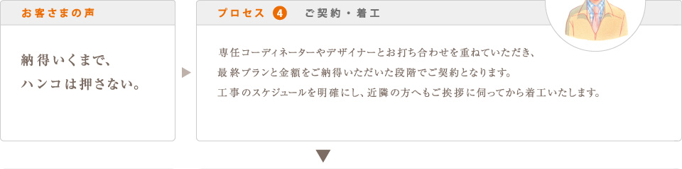 お客さまの声 納得いくまで、 ハンコは押さない。  プロセス 4　ご契約・着工 専任コーディネーターやデザイナーとお打ち合わせを重ねていただき、 最終プランと金額をご納得いただいた段階でご契約となります。 工事のスケジュールを明確にし、近隣の方へもご挨拶に伺ってから着工いたします。