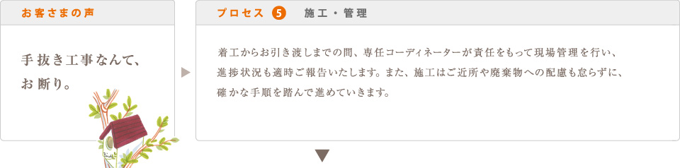 お客さまの声 手抜き工事なんて、 お断り。  プロセス 5　施工・管理 着工からお引き渡しまでの間、専任コーディネーターが責任をもって現場管理を行い、 進捗状況も適時ご報告いたします。また、施工はご近所や廃棄物への配慮も怠らずに、 確かな手順を踏んで進めていきます。