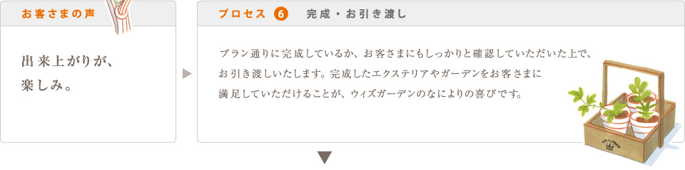 お客さまの声 出来上がりが、 楽しみ。  プロセス 6　完成・お引き渡し プラン通りに完成しているか、お客さまにもしっかりと確認していただいた上で、 お引き渡しいたします。完成したエクステリアやガーデンをお客さまに 満足していただけることが、ウィズガーデンのなによりの喜びです。