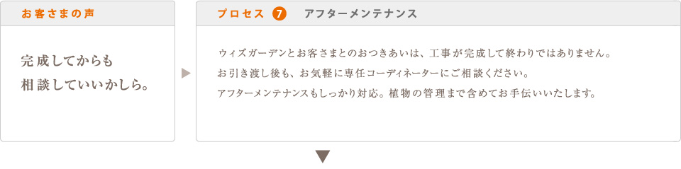 お客さまの声 完成してからも 相談していいかしら。  プロセス 7　完成・お引き渡し ウィズガーデンとお客さまとのおつきあいは、工事が完成して終わりではありません。 お引き渡し後も、お気軽に専任コーディネーターにご相談ください。 アフターメンテナンスもしっかり対応。植物の管理まで含めてお手伝いいたします。