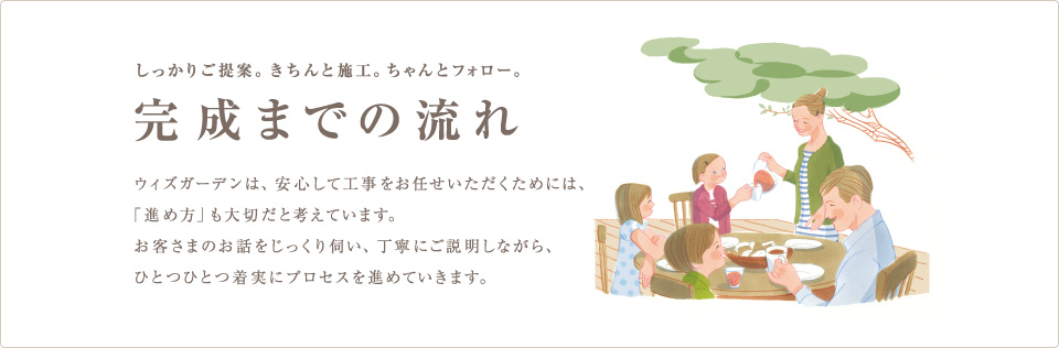 しっかりご提案。きちんと施工。ちゃんとフォロー。 完成までの流れ ウィズガーデンは、安心して工事をお任せいただくためには、 「進め方」も大切だと考えています。 お客さまのお話をじっくり伺い、丁寧にご説明しながら、 ひとつひとつ着実にプロセスを進めていきます。